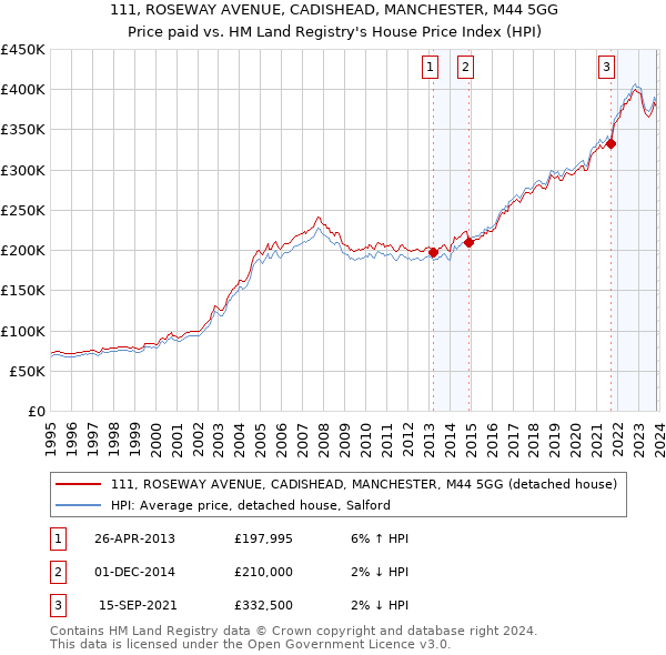 111, ROSEWAY AVENUE, CADISHEAD, MANCHESTER, M44 5GG: Price paid vs HM Land Registry's House Price Index