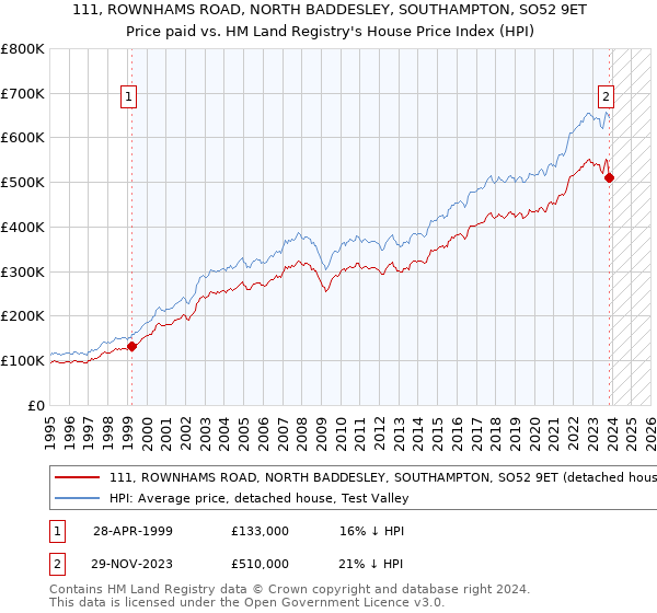 111, ROWNHAMS ROAD, NORTH BADDESLEY, SOUTHAMPTON, SO52 9ET: Price paid vs HM Land Registry's House Price Index