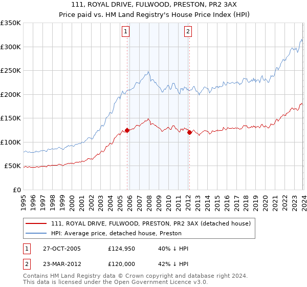 111, ROYAL DRIVE, FULWOOD, PRESTON, PR2 3AX: Price paid vs HM Land Registry's House Price Index