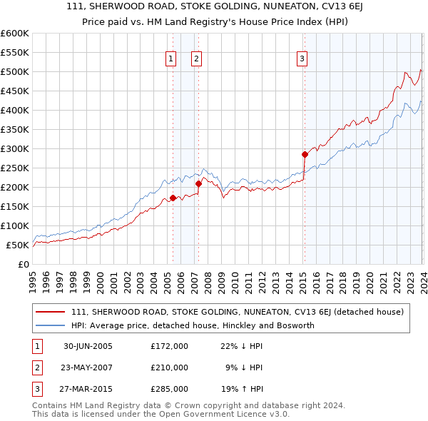 111, SHERWOOD ROAD, STOKE GOLDING, NUNEATON, CV13 6EJ: Price paid vs HM Land Registry's House Price Index