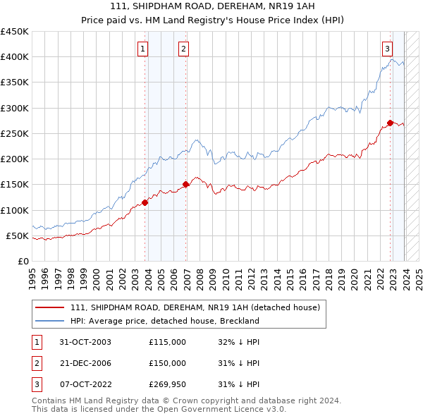111, SHIPDHAM ROAD, DEREHAM, NR19 1AH: Price paid vs HM Land Registry's House Price Index
