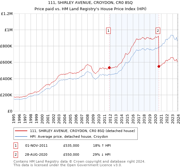111, SHIRLEY AVENUE, CROYDON, CR0 8SQ: Price paid vs HM Land Registry's House Price Index