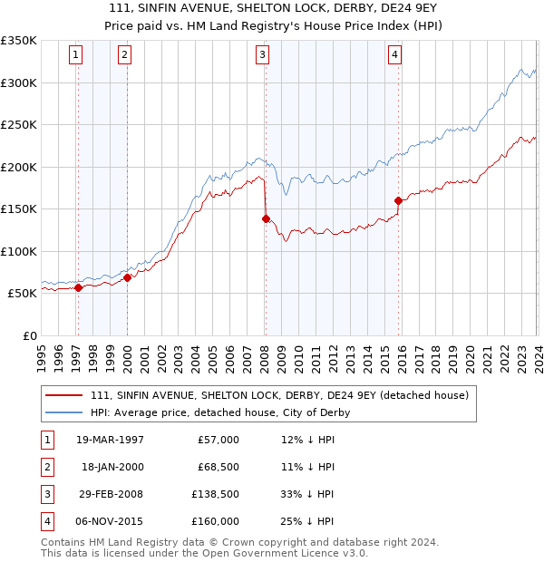 111, SINFIN AVENUE, SHELTON LOCK, DERBY, DE24 9EY: Price paid vs HM Land Registry's House Price Index