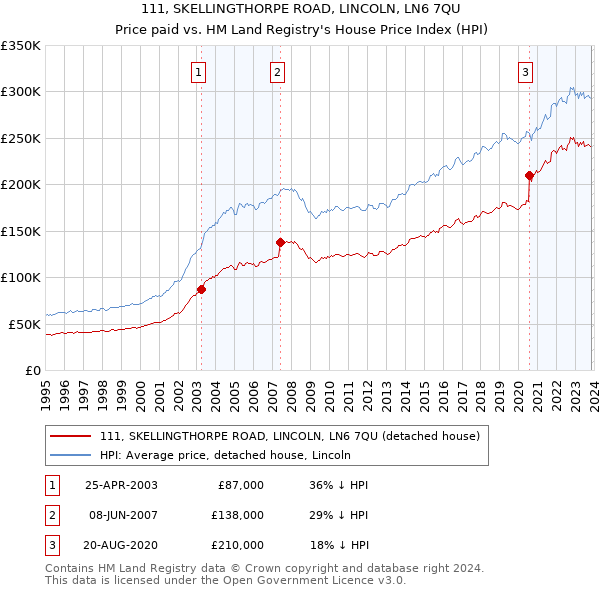 111, SKELLINGTHORPE ROAD, LINCOLN, LN6 7QU: Price paid vs HM Land Registry's House Price Index
