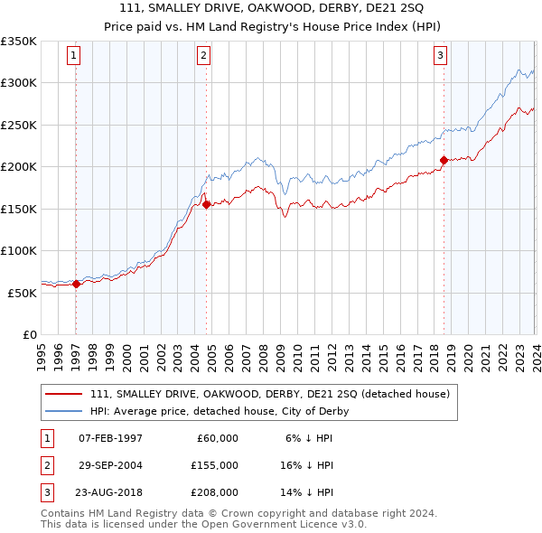 111, SMALLEY DRIVE, OAKWOOD, DERBY, DE21 2SQ: Price paid vs HM Land Registry's House Price Index