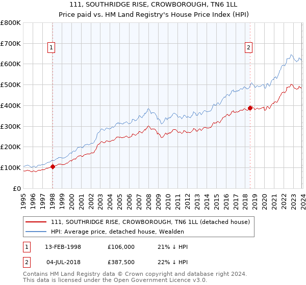 111, SOUTHRIDGE RISE, CROWBOROUGH, TN6 1LL: Price paid vs HM Land Registry's House Price Index