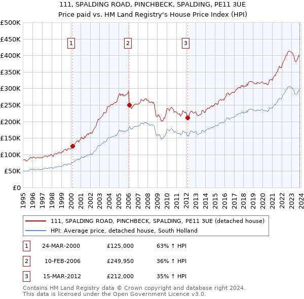 111, SPALDING ROAD, PINCHBECK, SPALDING, PE11 3UE: Price paid vs HM Land Registry's House Price Index