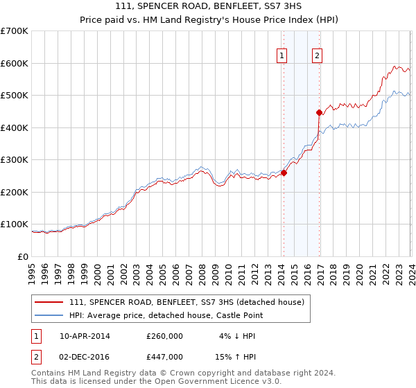 111, SPENCER ROAD, BENFLEET, SS7 3HS: Price paid vs HM Land Registry's House Price Index