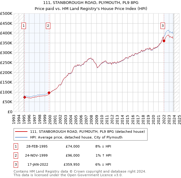 111, STANBOROUGH ROAD, PLYMOUTH, PL9 8PG: Price paid vs HM Land Registry's House Price Index