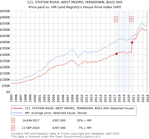 111, STATION ROAD, WEST MOORS, FERNDOWN, BH22 0HS: Price paid vs HM Land Registry's House Price Index