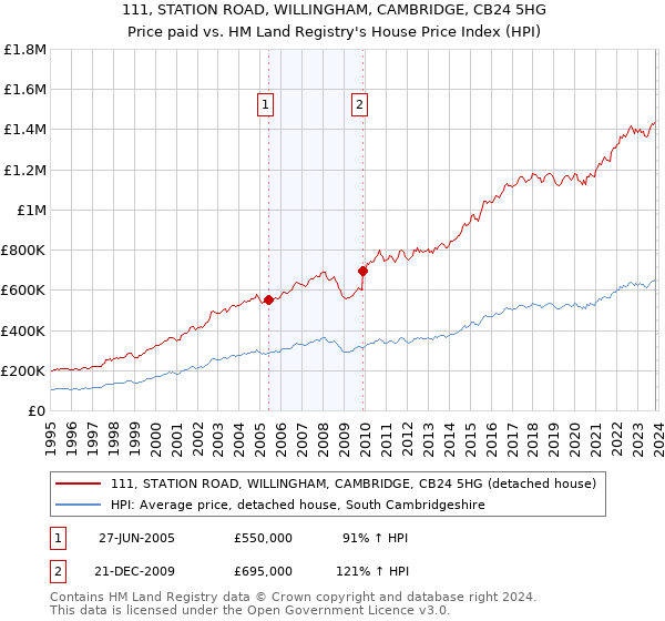 111, STATION ROAD, WILLINGHAM, CAMBRIDGE, CB24 5HG: Price paid vs HM Land Registry's House Price Index