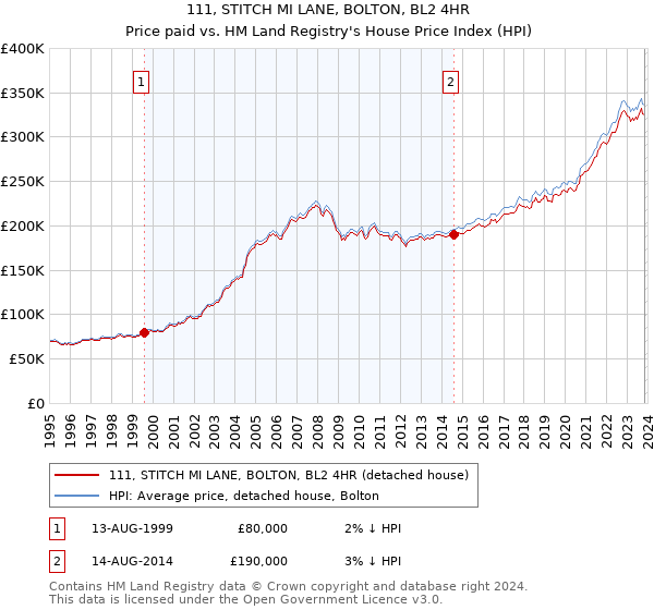 111, STITCH MI LANE, BOLTON, BL2 4HR: Price paid vs HM Land Registry's House Price Index