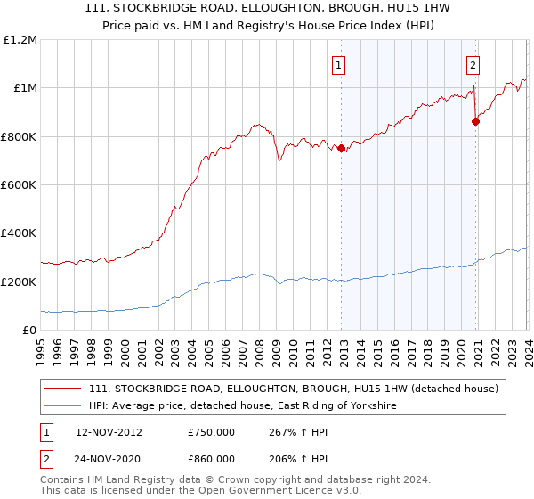 111, STOCKBRIDGE ROAD, ELLOUGHTON, BROUGH, HU15 1HW: Price paid vs HM Land Registry's House Price Index