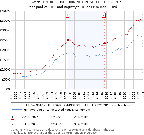 111, SWINSTON HILL ROAD, DINNINGTON, SHEFFIELD, S25 2RY: Price paid vs HM Land Registry's House Price Index