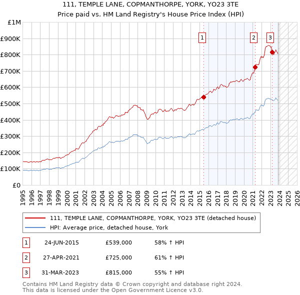 111, TEMPLE LANE, COPMANTHORPE, YORK, YO23 3TE: Price paid vs HM Land Registry's House Price Index