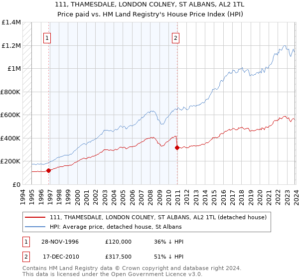 111, THAMESDALE, LONDON COLNEY, ST ALBANS, AL2 1TL: Price paid vs HM Land Registry's House Price Index