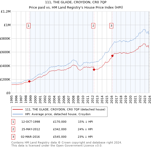111, THE GLADE, CROYDON, CR0 7QP: Price paid vs HM Land Registry's House Price Index