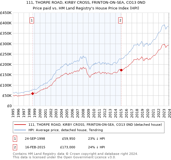 111, THORPE ROAD, KIRBY CROSS, FRINTON-ON-SEA, CO13 0ND: Price paid vs HM Land Registry's House Price Index
