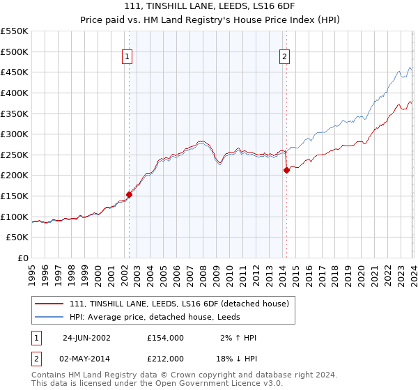 111, TINSHILL LANE, LEEDS, LS16 6DF: Price paid vs HM Land Registry's House Price Index
