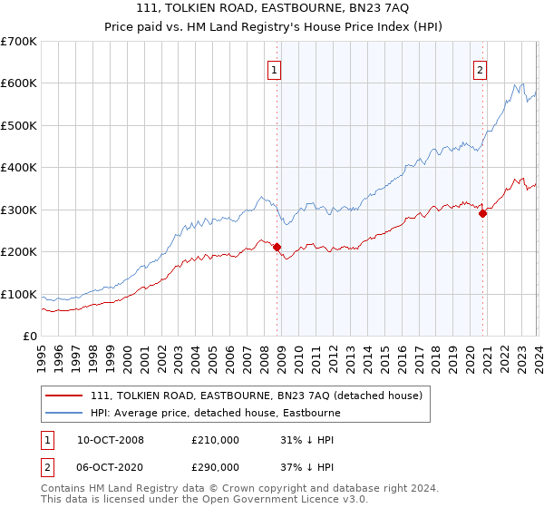 111, TOLKIEN ROAD, EASTBOURNE, BN23 7AQ: Price paid vs HM Land Registry's House Price Index