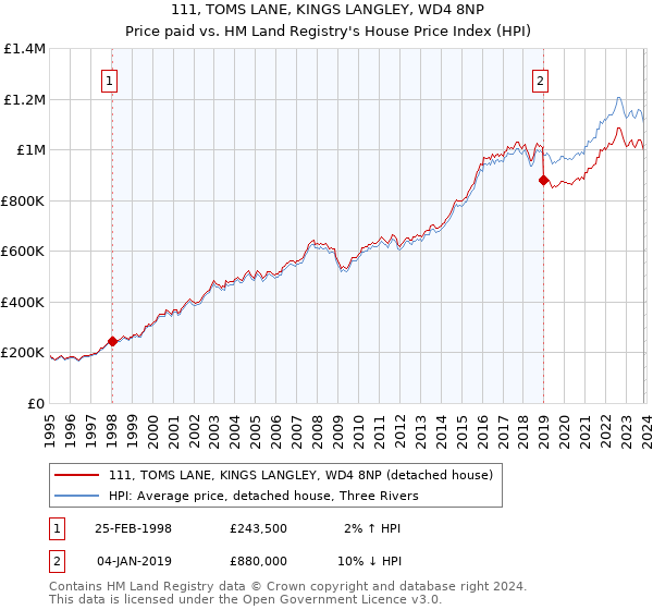 111, TOMS LANE, KINGS LANGLEY, WD4 8NP: Price paid vs HM Land Registry's House Price Index