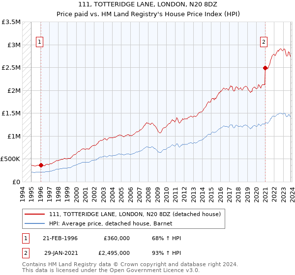 111, TOTTERIDGE LANE, LONDON, N20 8DZ: Price paid vs HM Land Registry's House Price Index