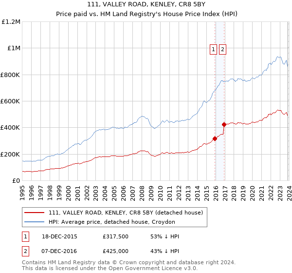 111, VALLEY ROAD, KENLEY, CR8 5BY: Price paid vs HM Land Registry's House Price Index