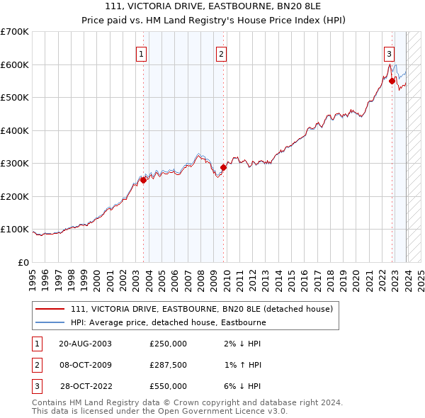 111, VICTORIA DRIVE, EASTBOURNE, BN20 8LE: Price paid vs HM Land Registry's House Price Index
