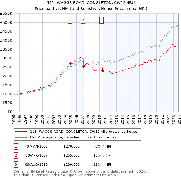 111, WAGGS ROAD, CONGLETON, CW12 4BU: Price paid vs HM Land Registry's House Price Index