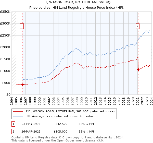 111, WAGON ROAD, ROTHERHAM, S61 4QE: Price paid vs HM Land Registry's House Price Index