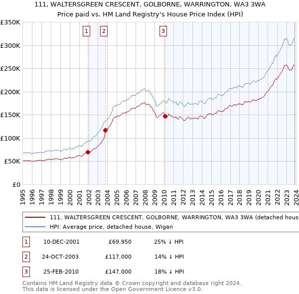 111, WALTERSGREEN CRESCENT, GOLBORNE, WARRINGTON, WA3 3WA: Price paid vs HM Land Registry's House Price Index