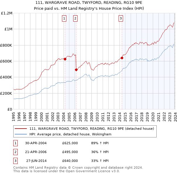 111, WARGRAVE ROAD, TWYFORD, READING, RG10 9PE: Price paid vs HM Land Registry's House Price Index