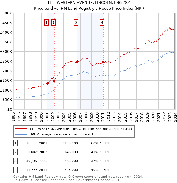 111, WESTERN AVENUE, LINCOLN, LN6 7SZ: Price paid vs HM Land Registry's House Price Index