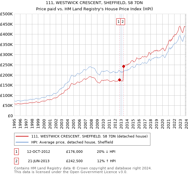 111, WESTWICK CRESCENT, SHEFFIELD, S8 7DN: Price paid vs HM Land Registry's House Price Index