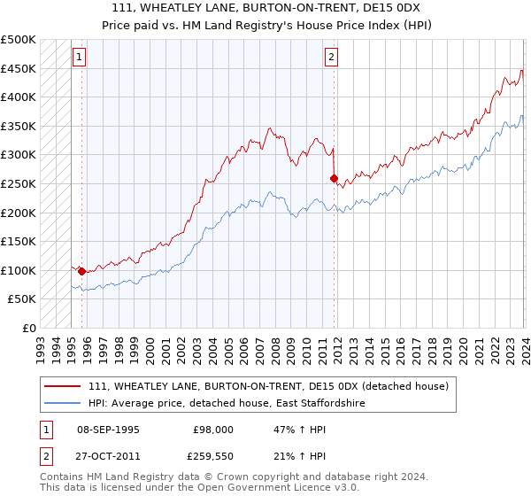 111, WHEATLEY LANE, BURTON-ON-TRENT, DE15 0DX: Price paid vs HM Land Registry's House Price Index