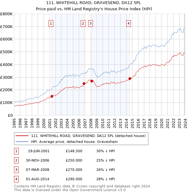 111, WHITEHILL ROAD, GRAVESEND, DA12 5PL: Price paid vs HM Land Registry's House Price Index