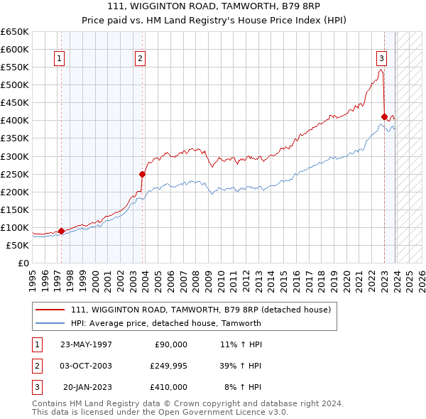 111, WIGGINTON ROAD, TAMWORTH, B79 8RP: Price paid vs HM Land Registry's House Price Index