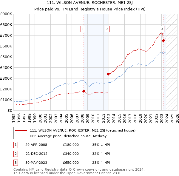 111, WILSON AVENUE, ROCHESTER, ME1 2SJ: Price paid vs HM Land Registry's House Price Index