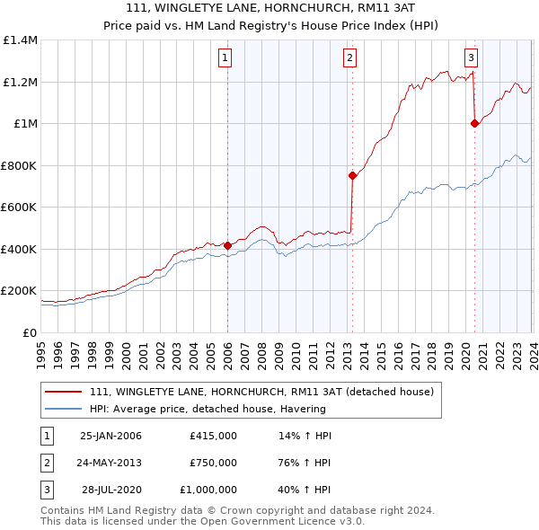 111, WINGLETYE LANE, HORNCHURCH, RM11 3AT: Price paid vs HM Land Registry's House Price Index