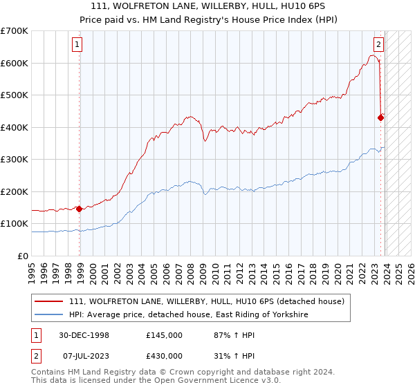 111, WOLFRETON LANE, WILLERBY, HULL, HU10 6PS: Price paid vs HM Land Registry's House Price Index