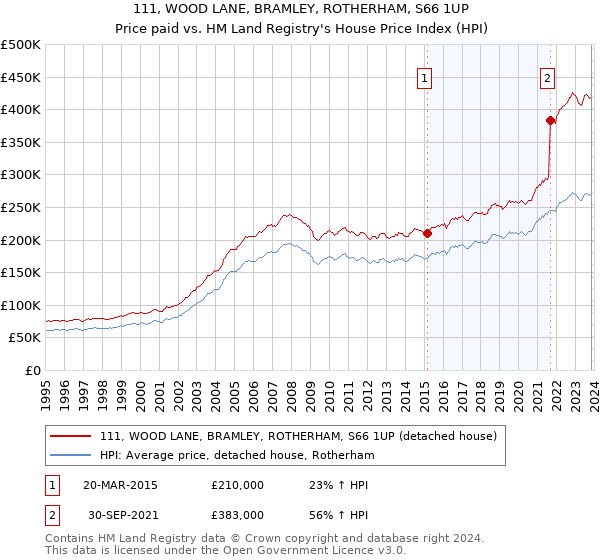 111, WOOD LANE, BRAMLEY, ROTHERHAM, S66 1UP: Price paid vs HM Land Registry's House Price Index