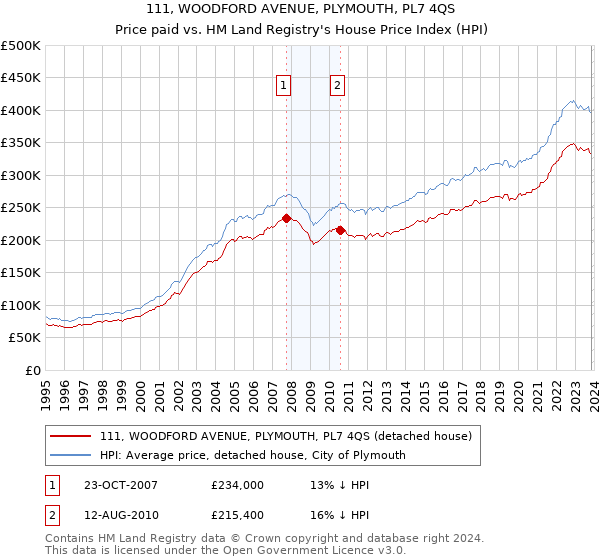 111, WOODFORD AVENUE, PLYMOUTH, PL7 4QS: Price paid vs HM Land Registry's House Price Index