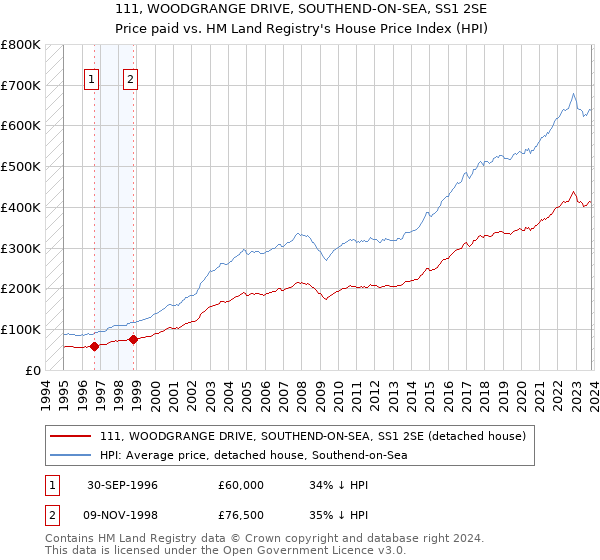 111, WOODGRANGE DRIVE, SOUTHEND-ON-SEA, SS1 2SE: Price paid vs HM Land Registry's House Price Index