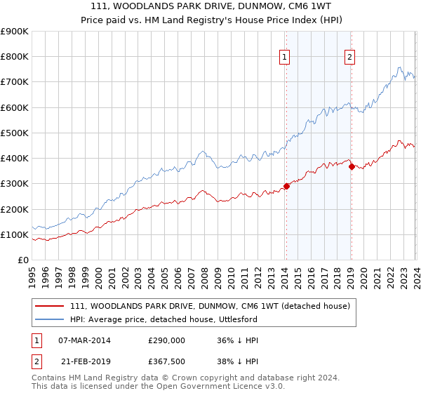 111, WOODLANDS PARK DRIVE, DUNMOW, CM6 1WT: Price paid vs HM Land Registry's House Price Index