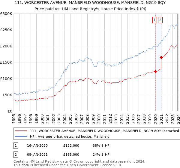 111, WORCESTER AVENUE, MANSFIELD WOODHOUSE, MANSFIELD, NG19 8QY: Price paid vs HM Land Registry's House Price Index