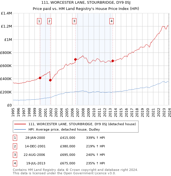 111, WORCESTER LANE, STOURBRIDGE, DY9 0SJ: Price paid vs HM Land Registry's House Price Index