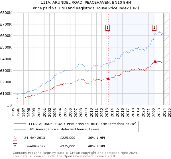 111A, ARUNDEL ROAD, PEACEHAVEN, BN10 8HH: Price paid vs HM Land Registry's House Price Index