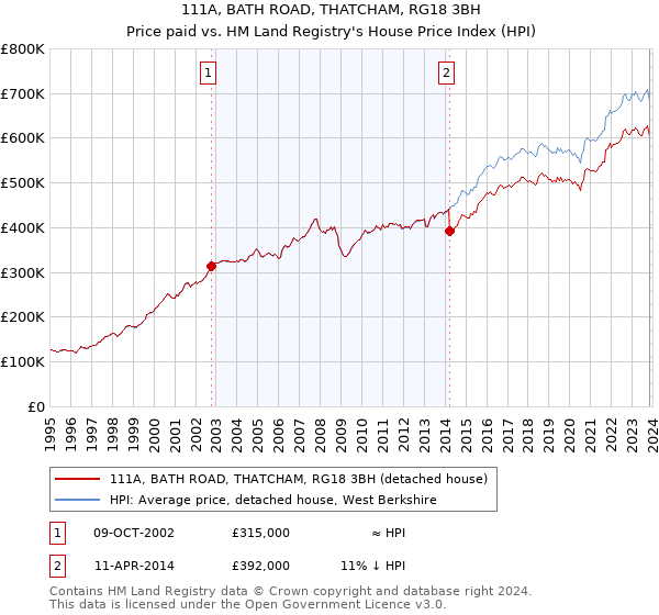 111A, BATH ROAD, THATCHAM, RG18 3BH: Price paid vs HM Land Registry's House Price Index