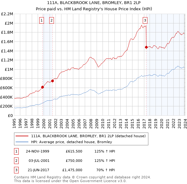 111A, BLACKBROOK LANE, BROMLEY, BR1 2LP: Price paid vs HM Land Registry's House Price Index
