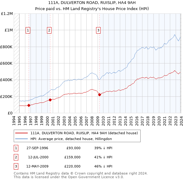 111A, DULVERTON ROAD, RUISLIP, HA4 9AH: Price paid vs HM Land Registry's House Price Index